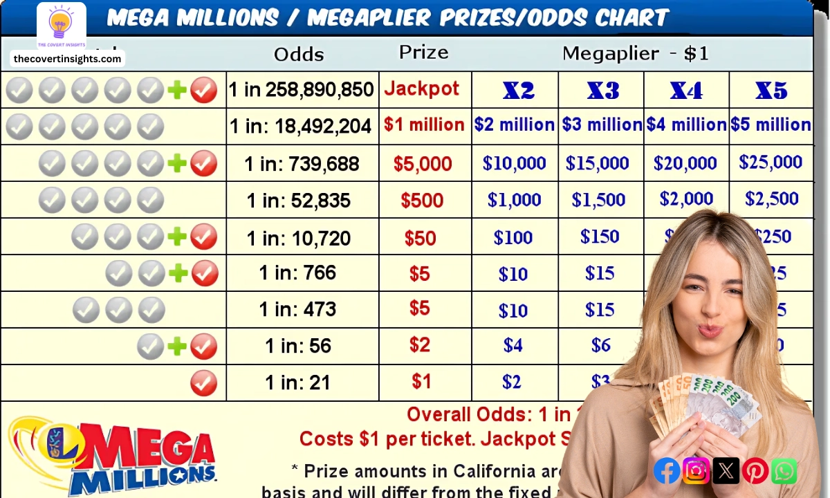 Secondary Prizes and Odds